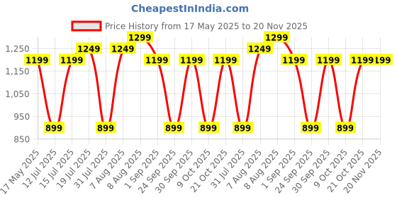 amazon.in inovera (label) Inovera Girls Utility Cross-Body Shoulder Sling Bag Clutch Purse With Adjustable Chain Strap inovera (label) Price History Graph from 17 May 2025 to 20 Nov 2025