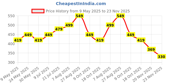 amazon.in inovera (label) (LABEL)Women's Vegan Leather Tri-fold Fashion Card Coin Holder Small Wallet (KK29) inovera (label) Price History Graph from 9 May 2025 to 23 Nov 2025