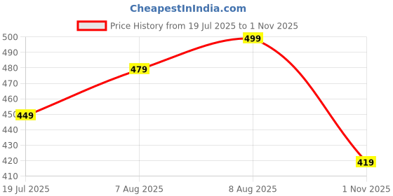 amazon.in inovera (label) (LABEL)Women's Vegan Leather Tri-fold Fashion Card Coin Holder Small Wallet (KK29) inovera (label) Price History Graph from 19 Jul 2025 to 1 Nov 2025