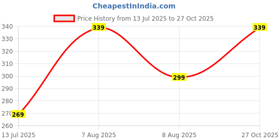 amazon.in INOVERA (LABEL) Makeup Brush Holder Pouch Case for Travel - Silicone Cosmetic Brushes Kit - Travelling Make up Organizer Bag (Pink) Price History Graph from 13 Jul 2025 to 27 Oct 2025
