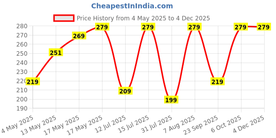 amazon.in INOVERA (LABEL) Plastic 16 Compartment Cosmetic Display Cases Makeup Lipstick Storage Organizer Holder Box Case,Transparent (22L x 12.2W x 7.5H) inovera (label) Price History Graph from 4 May 2025 to 4 Dec 2025