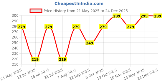 amazon.in INOVERA (LABEL) Silicone Large Makeup Brush Holder - Cosmetic Face Brushes Pouch - Magnetic Anti-Fall Out, Sleek and Soft Makeup Tools Organizer for Travel (Rose Gold) Price History Graph from 21 May 2025 to 24 Dec 2025