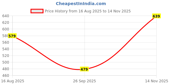 amazon.in inovera (label) Sling Bag for Women | Crossbody Shoulder Bags With Adjustable Strap | Stylish Hobo Handbag inovera (label) Price History Graph from 16 Aug 2025 to 14 Nov 2025