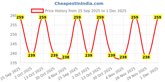 amazon.in inovera (label) Small Butterfly Print Wallet for Womens & Girls - Stylish Faux Leather Cash, Card Holder Wallets, Multiple Card Slots with Zip Around Coin Purse (Green) inovera (label) Price History Graph from 25 Sep 2025 to 1 Dec 2025