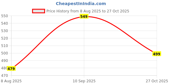 amazon.in inovera (label) Women's Rose Gold Vegan Leather Leaf Bi-fold Card Coin Holder Small Wallet (KK23) inovera (label) Price History Graph from 8 Aug 2025 to 27 Oct 2025