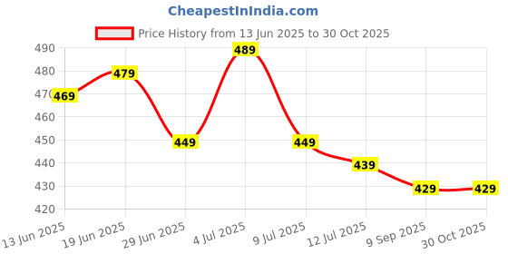 amazon.in inovera (label) INOVERA World Map Extended Anti Slip Rubber Gaming Stitched Mouse Pad Desk Mat for Computer Laptop (Black, 890L x 400B x 2H mm) inovera (label) Price History Graph from 13 Jun 2025 to 29 Oct 2025
