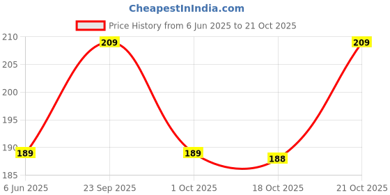 amazon.in INOVERA(LABEL) 20 Pieces Shirts Brooch Buttons for Women, Girls – Jeans, Hats, Fancy Brooches Pins – No Sew Button Pin Safety for Diy Clothing Accessories (Multicolor) Price History Graph from 6 Jun 2025 to 21 Oct 2025