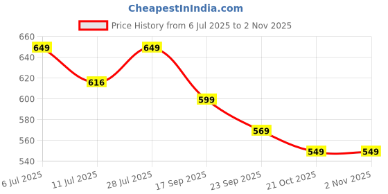 amazon.in pteteya Inproveda Jamalgota Hair Growth Oil for Men & Women | Ayurvedic Hairs Growth Oil | With Amla, Yastimadhu, Camphor, Rosemary, Jatamansi & Bhringraj - 100ml pteteya Price History Graph from 6 Jul 2025 to 2 Nov 2025