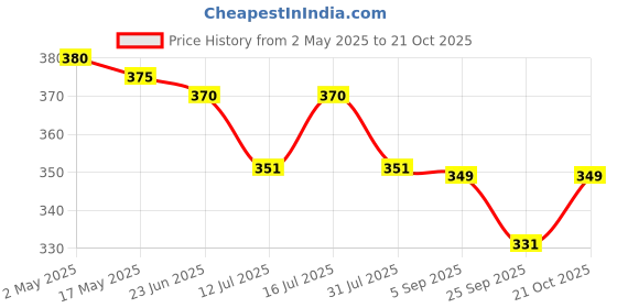 amazon.in pteteya Inproveda Jamalgota Hair Growth Oil | Ayurvedic Hairs Growth Oil | With Amla, Yastimadhu, Camphor, Rosemary, Jatamansi & Bhringraj - 30ml pteteya Price History Graph from 2 May 2025 to 21 Oct 2025