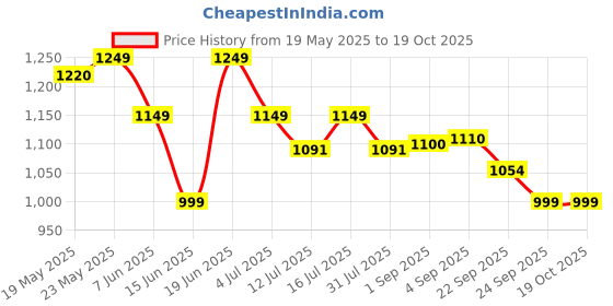 amazon.in inproveda Maharaja Shahi Sharbat 500ml | Orignal & Advance | महाराजा शाही शरबत | Liver Tonic | Approved By Ayush Dept. | Product for Liver 500ml inproveda Price History Graph from 19 May 2025 to 17 Oct 2025