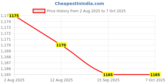 amazon.in INR 1000 Steam Wallet Code (Code Only - Smart Delivery) [video game] Price History Graph from 2 Aug 2025 to 6 Oct 2025