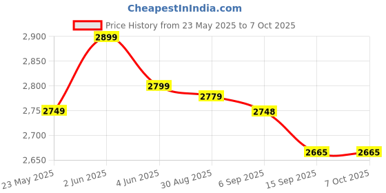amazon.in INR 2500 Steam Wallet Code (Code Only - Smart Delivery) [video game] Price History Graph from 23 May 2025 to 6 Oct 2025
