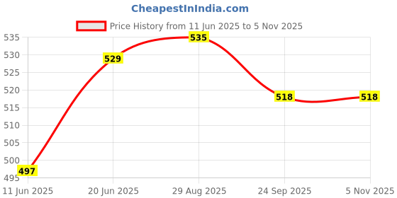 amazon.in inr's farm fresh INR Pets Farm Fresh Timothy Hay Treats Sticks Combo Pack (1+1) for Rabbits, Guinea Pigs, Hamsters, and Small Pets – Net Weight 250g inr's farm fresh Price History Graph from 11 Jun 2025 to 4 Nov 2025