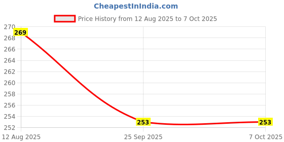 amazon.in INR's Farm Fresh - Natural Banana Stem Fiber Chew Ball Toys – Set of 3, Big Size Balls 10 Cms Diameter Each Edible Enrichment for Rabbits & Guinea Pigs Chew Toys Price History Graph from 12 Aug 2025 to 7 Oct 2025