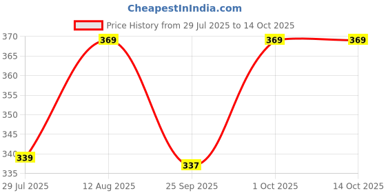 amazon.in inr's farm fresh Premium Pellets Food for Rabbits (1kg) | Advanced Essential Nutrients and High Fiber Content for Small & Adult Rabbits | Food for of All Life Stages inr's farm fresh Price History Graph from 29 Jul 2025 to 14 Oct 2025