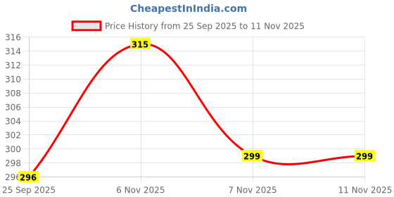 amazon.in INR's Farm Fresh Timothy Hay Banana Stick Treats for Rabbits, Guinea Pigs, Hamsters, and Other Small Pets (125 GMS Pack) | Natural High-Fiber Chew Sticks Price History Graph from 25 Sep 2025 to 10 Nov 2025