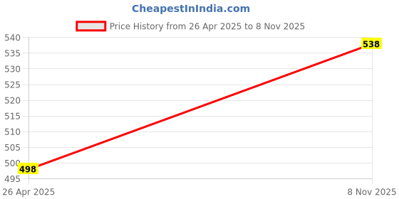 amazon.in INR's Farm Fresh Timothy Hay Stick Treats - 250 GMS (125 GMS x 2 Pack) Price History Graph from 26 Apr 2025 to 8 Nov 2025