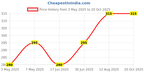amazon.in INR's Farm Fresh Timothy Treats for Rabbits/Guinea Pig/Small Pets-Healthy Snacks for Rabbits, Guinea Pigs & Small Pets (Timothy - Rose Treat Cake Bars) Price History Graph from 3 May 2025 to 20 Oct 2025