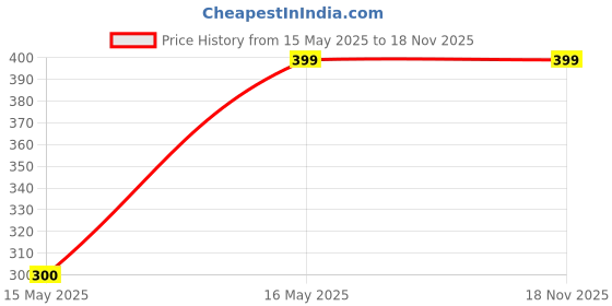 amazon.in insa india Pack of 3 Women's & Girls Lingerie Set Full Coverage,Non Padded Bra Panty Set Cream Peach Brown 38B insa india Price History Graph from 15 May 2025 to 18 Nov 2025