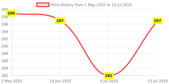 amazon.in maahil Insect Bug Zapper Trap Killer LED Lamp, Electronic Machine Trap for Home, Electric Machar Repellent Machine Racket net Spray UV Light Fly swatter lamp LED for Home (2 Pin Mosquito) maahil Price History Graph from 1 May 2025 to 15 Jul 2025