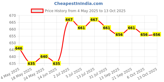 amazon.in Insect Sting and Bite Relief Bug Bite Relief for Travel Hiking Bug Bite Itch | Health Care | First Aid | Ointments | Creams & Oils Price History Graph from 4 May 2025 to 12 Oct 2025