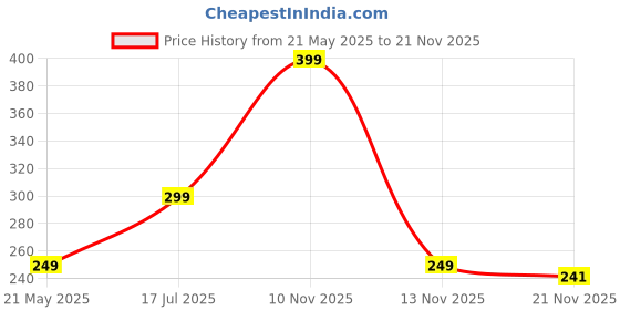 amazon.in INSECTRA Cockroach Bait, Alternative to Anti Roach Gel, Cockroach Paste, Cockroach Gel, Cockroach Pellet/Powder & Cockroach Spray. Cockroach Repellant for Home,Kitchen, & Hotels (Pack of 6 Baits) Price History Graph from 21 May 2025 to 21 Nov 2025