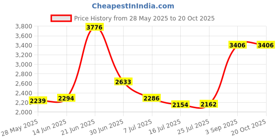 amazon.in INSFIT Portable Travel Bottles, TSA Carry On Approved Toiletries Containers, 90ml Leak Proof Squeezable Silicone Tubes, Refillable Travel Accessories for Shampoo Body Wash Liquids 4 PacK insfit Price History Graph from 28 May 2025 to 19 Oct 2025