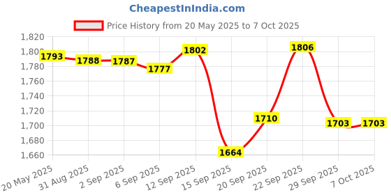 amazon.in INSFIT Travel Bottles for Toiletries, TSA Approved 3oz Travel Size Containers, BPA Free Leak Proof Squeezable Silicone Tubes for Shampoo Conditioner Lotion Soap with Labels insfit Price History Graph from 20 May 2025 to 7 Oct 2025
