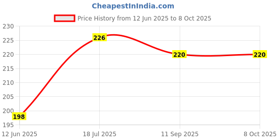 amazon.in Insha BARBAROS BLACK 7 Scissors (Set of 1, Black, White) Price History Graph from 12 Jun 2025 to 7 Oct 2025