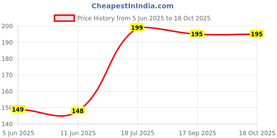 amazon.in INSHA barber black scissors 6" size pink handle Price History Graph from 5 Jun 2025 to 16 Oct 2025