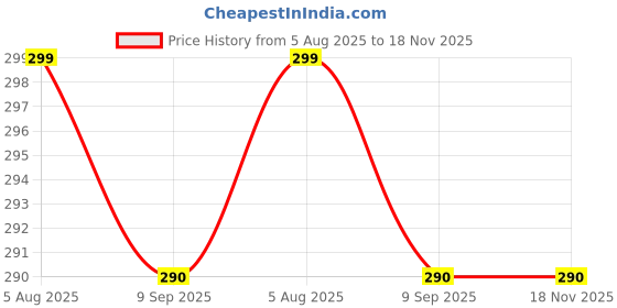 amazon.in Insha German brass 8 Scissors (Set of 1, GOLDEN, White) Price History Graph from 5 Aug 2025 to 17 Nov 2025