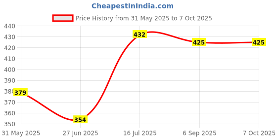 amazon.in Insha kandar brass 10 Scissors (Set of 1, GOLDEN, White) Price History Graph from 31 May 2025 to 7 Oct 2025