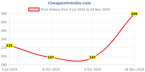 amazon.in INSHINE ORIGINALS Absolute Matte No Transfer Lipstick,Intense Colour,Color Sensational Creamy Matte Lipstick,Lasts Up to 12 hours (BLOOD MOON) Price History Graph from 4 Jul 2025 to 24 Nov 2025