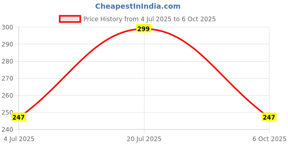 amazon.in INSHINE ORIGINALS Absolute Matte No Transfer Lipstick,Intense Colour,Color Sensational Creamy Matte Lipstick,Lasts Up to 12 hours (DIVA) Price History Graph from 4 Jul 2025 to 6 Oct 2025