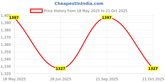 amazon.in Insight Arts Three Wooden Nesting Storage Crates with Handles, Decorative Farmhouse Wooden Crates Storage Containers, Handcrafted Natural Unfinished Solid Wood Basket-Brown insight arts Price History Graph from 18 May 2025 to 21 Oct 2025