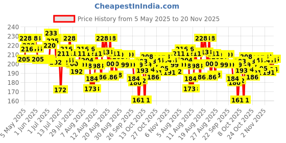 amazon.in Insight Banana Loose Powder |Make Up Setting Powder |Provides Long-lasting Coverage |Reduces Shine|Loose Powder(Banana Powder) insight Price History Graph from 5 May 2025 to 20 Nov 2025