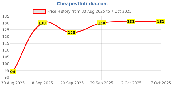 amazon.in INSIGHT BB Foundation 30 ml, Rosy Glow Price History Graph from 30 Aug 2025 to 7 Oct 2025