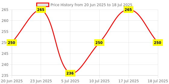 amazon.in INSIGHT Cosmetics 24 Hrs Non Transfer Matte Lipstick, Matte Finish, Lightweight Lipstick, Transferproof For 24Hrs, Nourishes Lips & Great For Water-Proof, Toxic Free & Vegan, 8- Stay Basic Price History Graph from 20 Jun 2025 to 10 Jul 2025