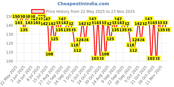 amazon.in Insight Cosmetics 3in1 Oil Free Primer 10ml Price History Graph from 22 May 2025 to 23 Nov 2025