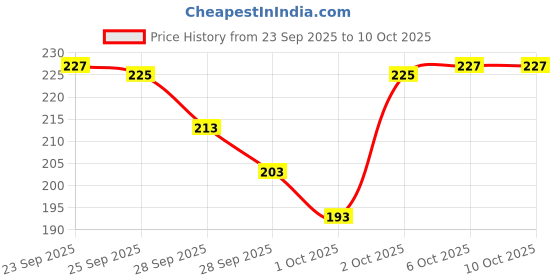 amazon.in Insight Cosmetics Airbase Concealer – Almond Dream, Medium Coverage, Natural Finish, 9g Price History Graph from 23 Sep 2025 to 9 Oct 2025