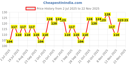 amazon.in INSIGHT COSMETICS BEAUTY BLENDER SPONGE APPLICATOR (MINI)(3 PCS) Price History Graph from 2 Jul 2025 to 22 Nov 2025