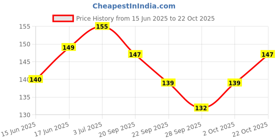 amazon.in Insight Cosmetics Beetroot Cheek Tint Blush, with Goodness of Avacado Oil | Highly Pigmented| Long Lasting| Hydrating Tint, 7gm Price History Graph from 15 Jun 2025 to 22 Oct 2025