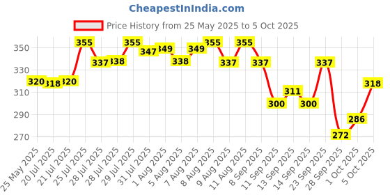amazon.in Insight Cosmetics Blush & Highlight Palette, MK05 Price History Graph from 25 May 2025 to 5 Oct 2025