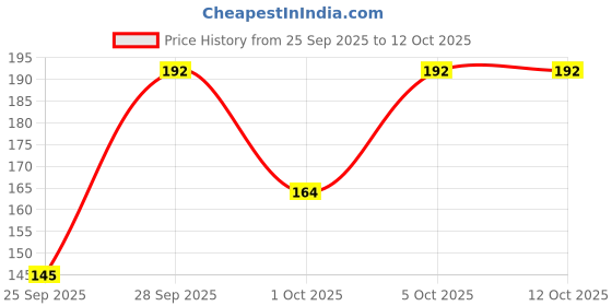 amazon.in INSIGHT COSMETICS CLEAN & WIN MAKEUP REMOVER_BLUE Price History Graph from 25 Sep 2025 to 12 Oct 2025
