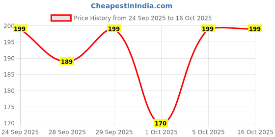 amazon.in Insight Cosmetics Creamy Lip & Cheek Tint | Dewy & Radiant Finish | Lightweight Blush | Ultra-Pigmented Formula | Buildable Liquid Blush, 7.5gm(01-ROSE PARADE) Price History Graph from 24 Sep 2025 to 16 Oct 2025