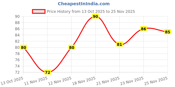 amazon.in Insight Cosmetics Crème Blusher, Face Makeup, Raspberry Gelato, 3.5 gm(B-02=02) Price History Graph from 13 Oct 2025 to 23 Nov 2025