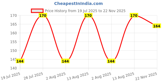 amazon.in Insight Cosmetics Crème Matte Mousse|Creamy Mousse Lipstick | Lasts 12 Hours | Waterproof & Smudgeproof, 6.5 gm(LG59-13) Price History Graph from 19 Jul 2025 to 22 Nov 2025