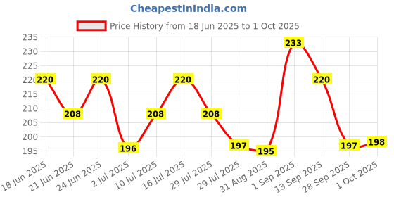 amazon.in INSIGHT Cosmetics Duo Stick Conceal Contour + Highlighter, Shade-03, 8.5 gram Price History Graph from 18 Jun 2025 to 1 Oct 2025