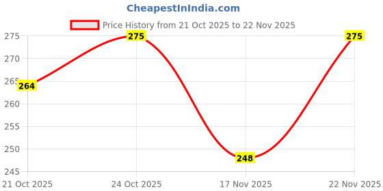 amazon.in Insight Cosmetics Glide & Glow Eyeshadow Stick|Shimmery Finish|Long Lasting & Ultra Smooth|Waterproof & Crease-Proof|Highly Pigmented, 2gm(ES116-11) Price History Graph from 21 Oct 2025 to 22 Nov 2025