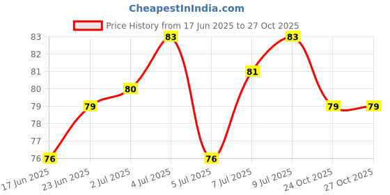 amazon.in Insight Cosmetics Glide On Lip Liner-07,0.3 gm Price History Graph from 17 Jun 2025 to 27 Oct 2025